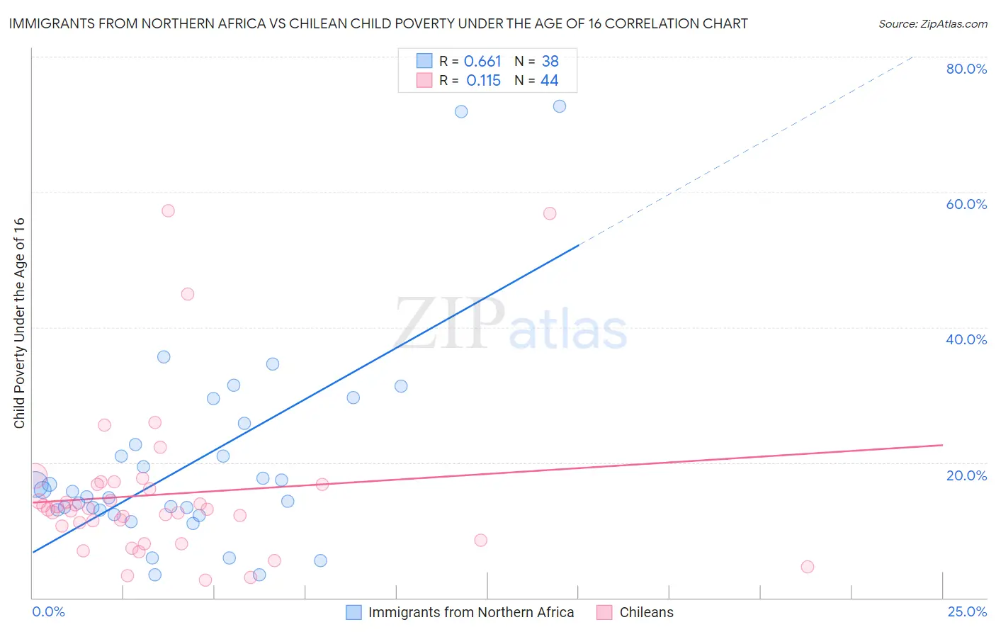 Immigrants from Northern Africa vs Chilean Child Poverty Under the Age of 16