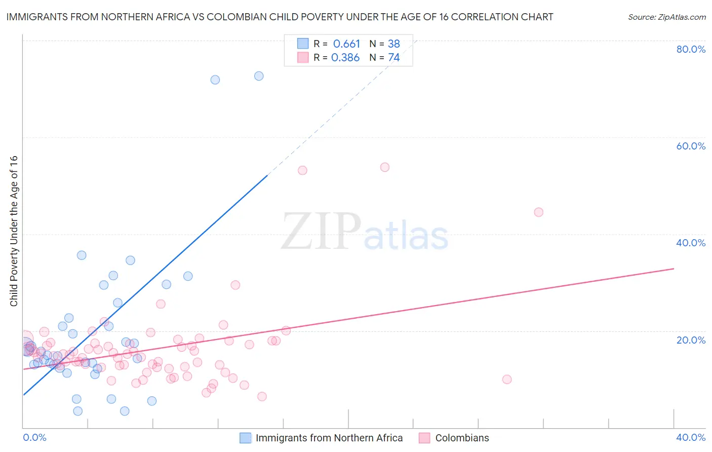 Immigrants from Northern Africa vs Colombian Child Poverty Under the Age of 16