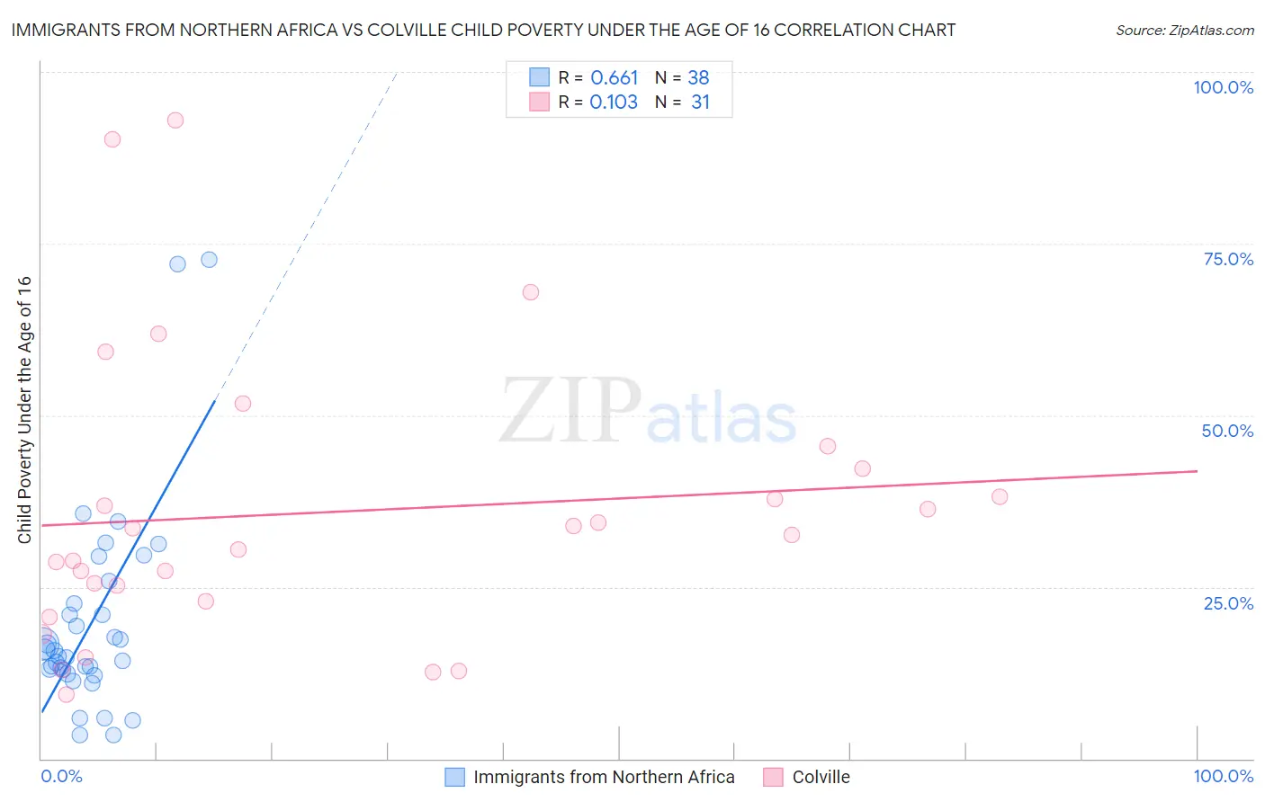 Immigrants from Northern Africa vs Colville Child Poverty Under the Age of 16