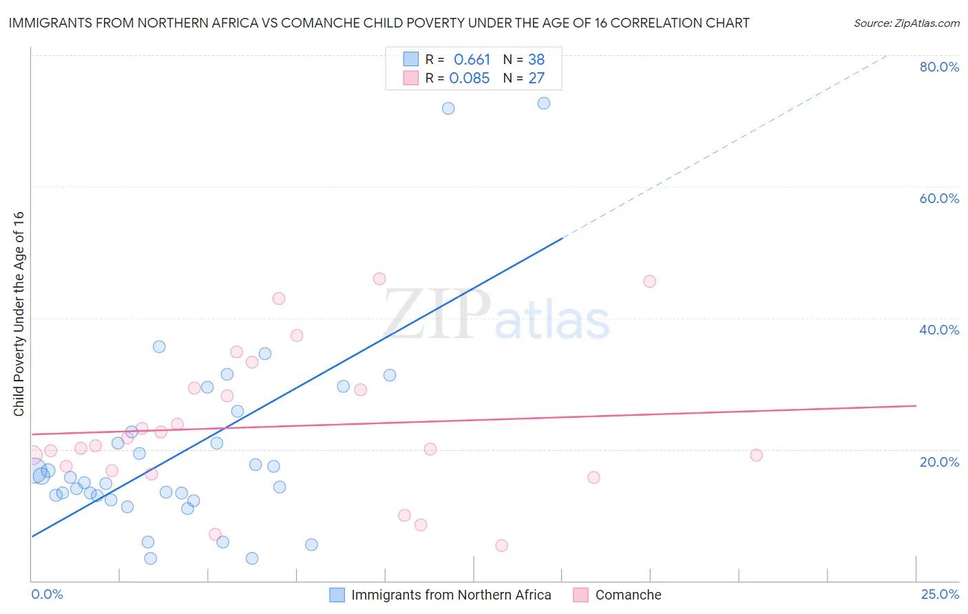 Immigrants from Northern Africa vs Comanche Child Poverty Under the Age of 16