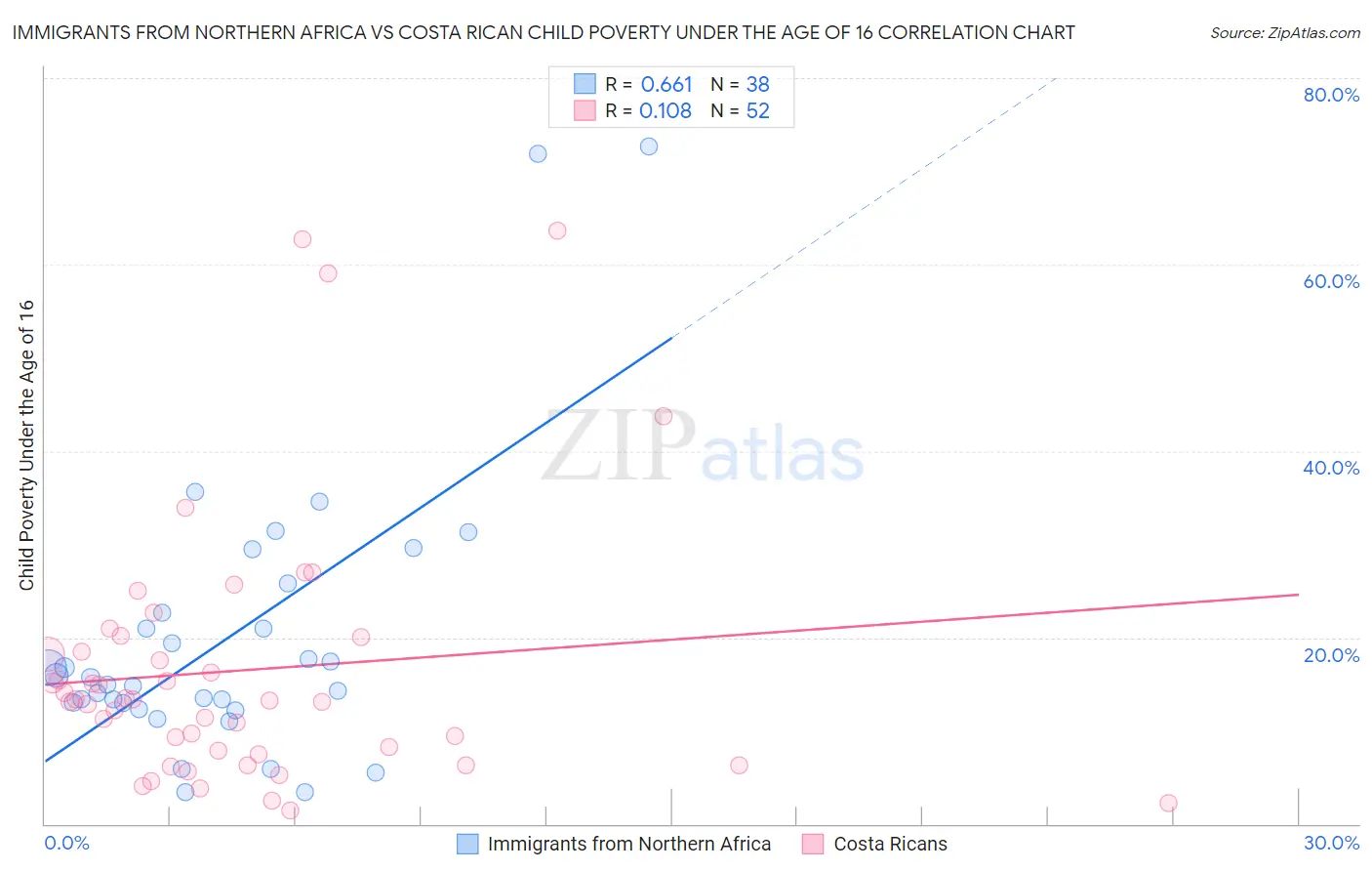 Immigrants from Northern Africa vs Costa Rican Child Poverty Under the Age of 16