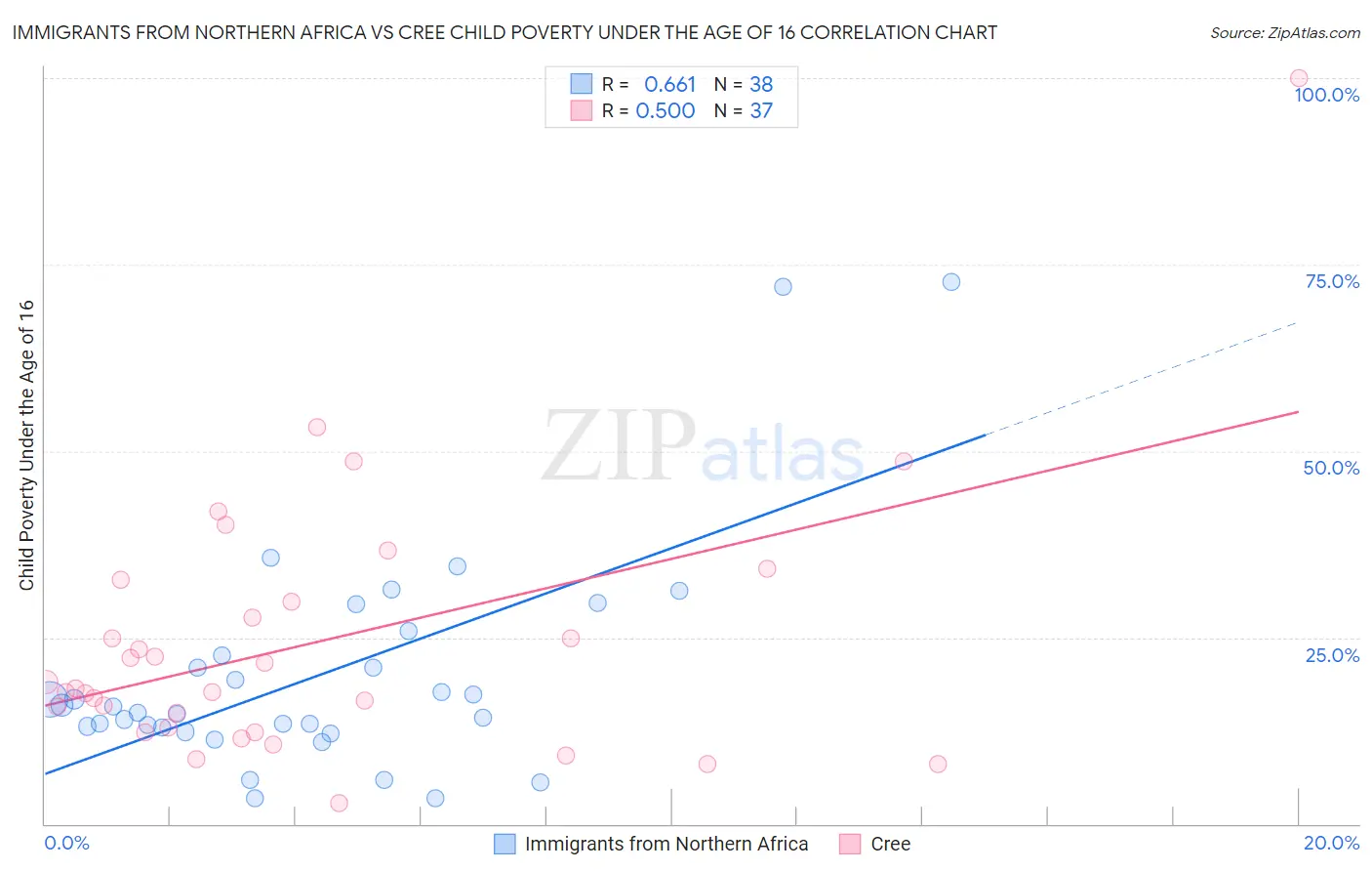 Immigrants from Northern Africa vs Cree Child Poverty Under the Age of 16