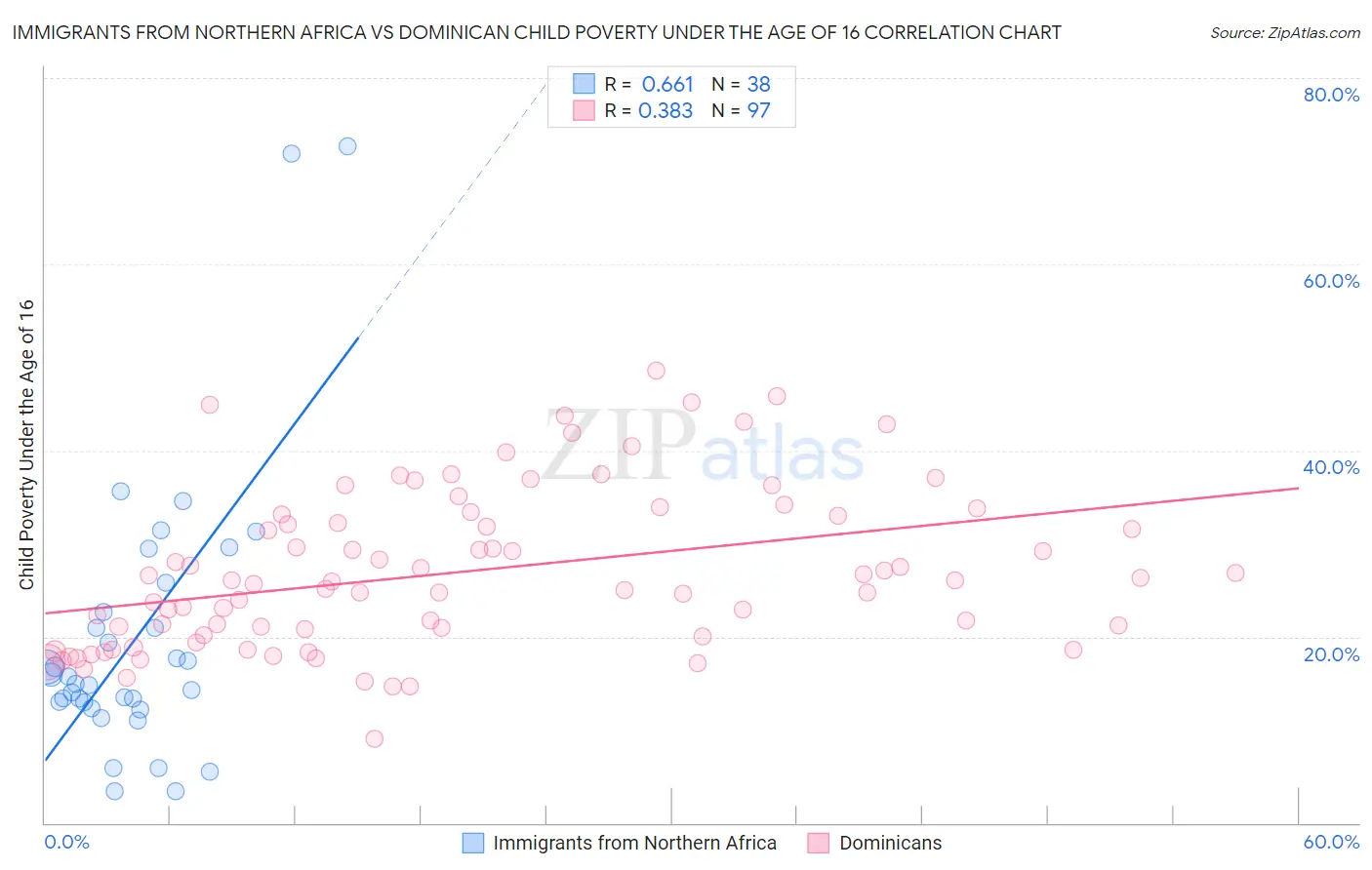 Immigrants from Northern Africa vs Dominican Child Poverty Under the Age of 16