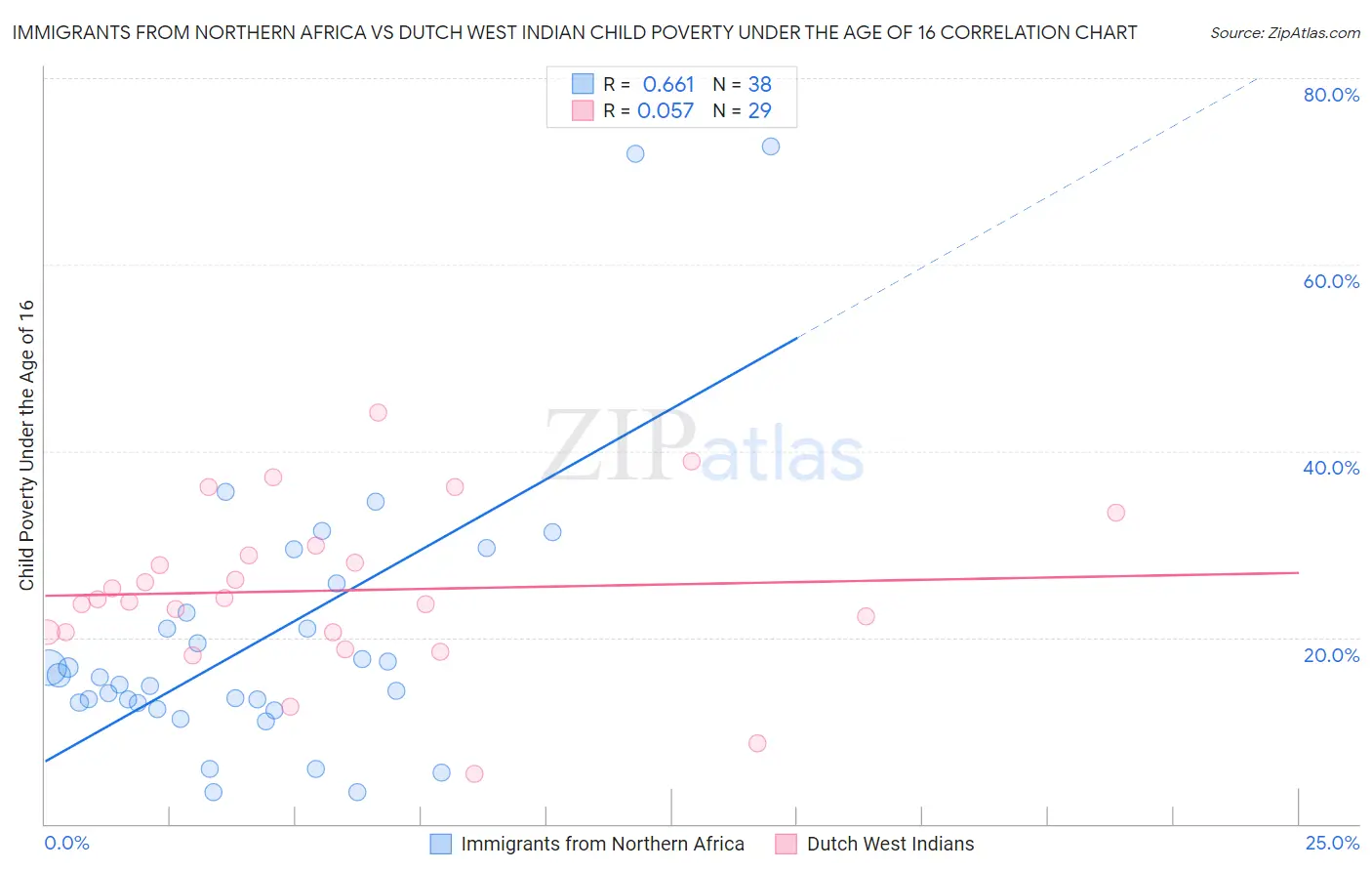 Immigrants from Northern Africa vs Dutch West Indian Child Poverty Under the Age of 16