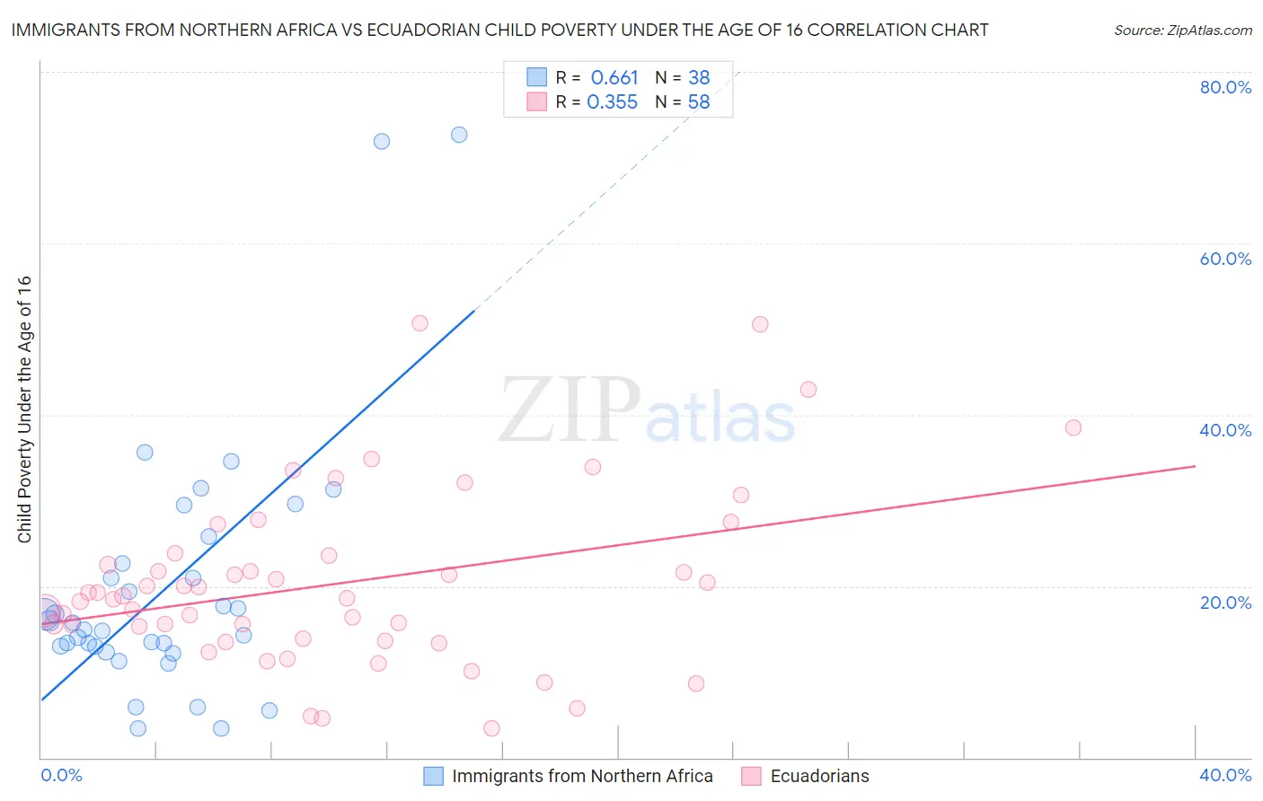 Immigrants from Northern Africa vs Ecuadorian Child Poverty Under the Age of 16