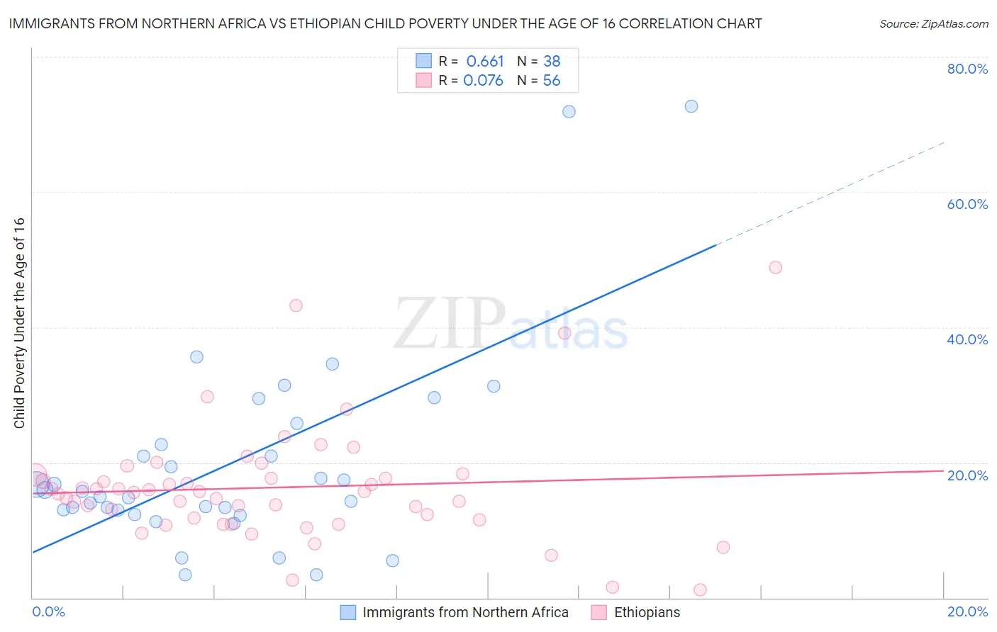 Immigrants from Northern Africa vs Ethiopian Child Poverty Under the Age of 16