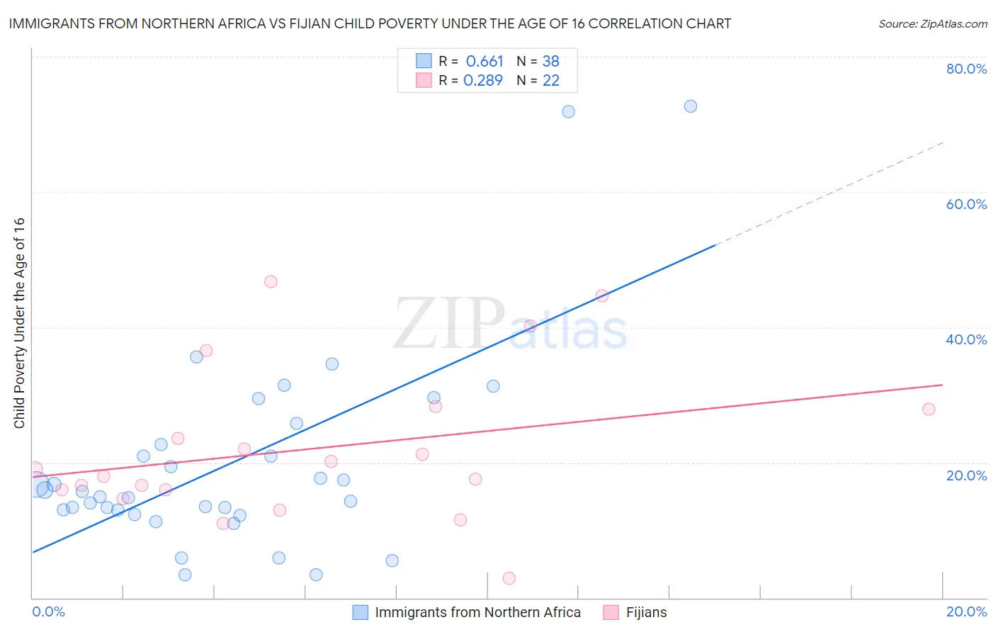 Immigrants from Northern Africa vs Fijian Child Poverty Under the Age of 16