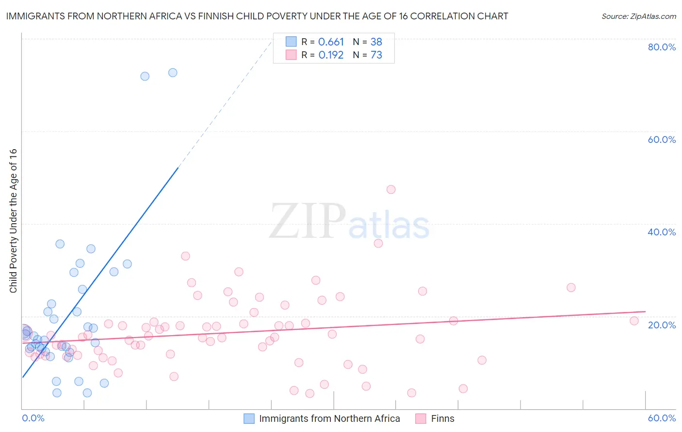 Immigrants from Northern Africa vs Finnish Child Poverty Under the Age of 16