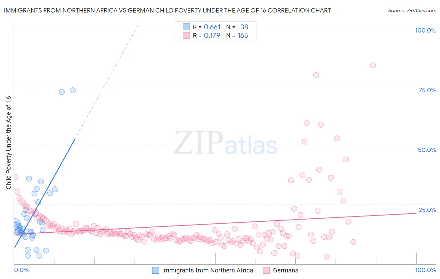 Immigrants from Northern Africa vs German Child Poverty Under the Age of 16