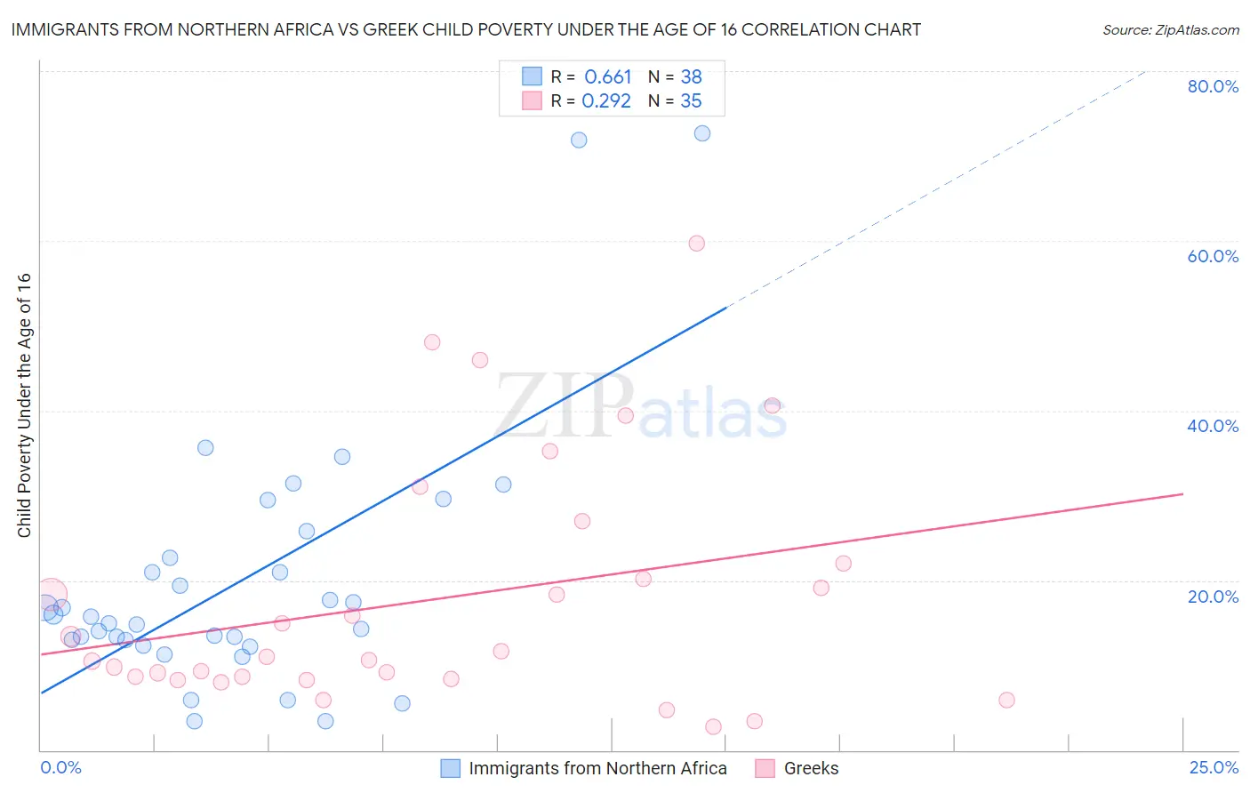 Immigrants from Northern Africa vs Greek Child Poverty Under the Age of 16