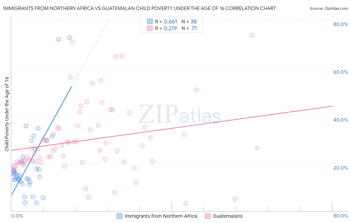 Immigrants from Northern Africa vs Guatemalan Child Poverty Under the Age of 16