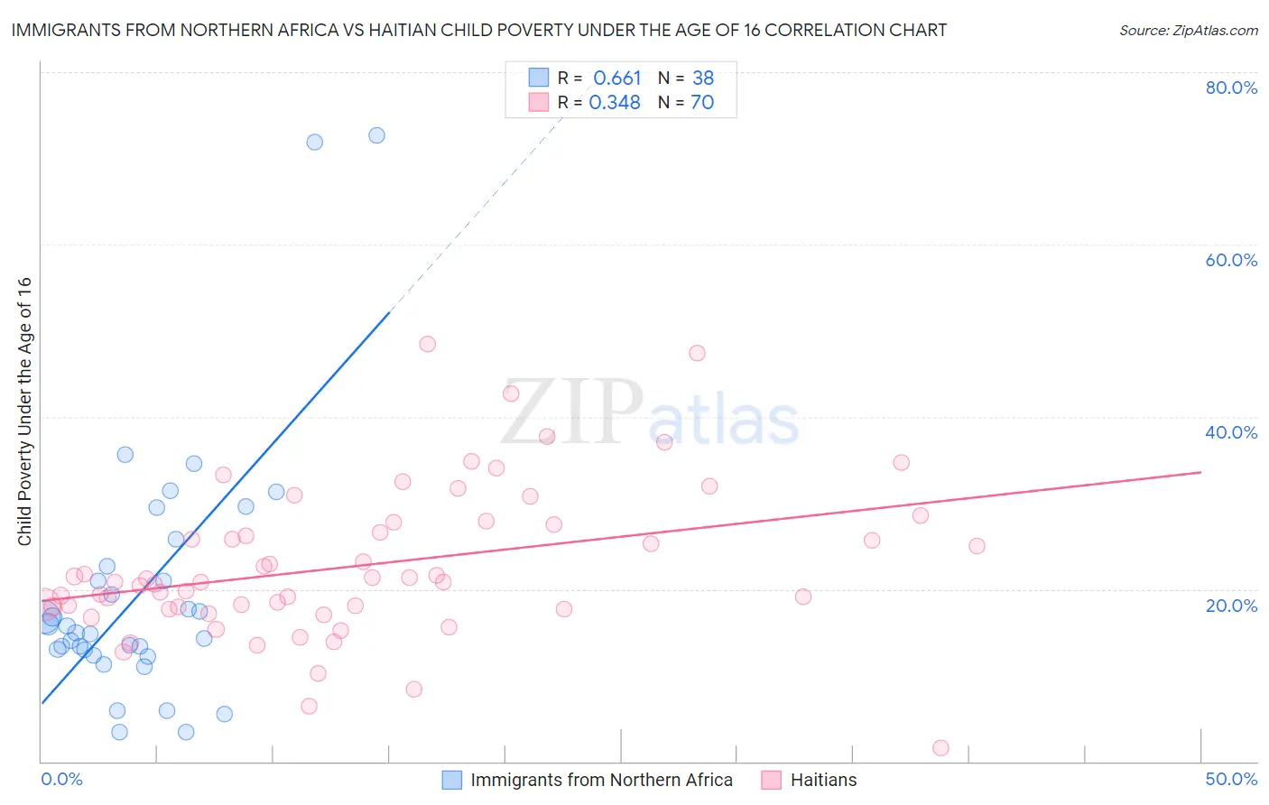 Immigrants from Northern Africa vs Haitian Child Poverty Under the Age of 16