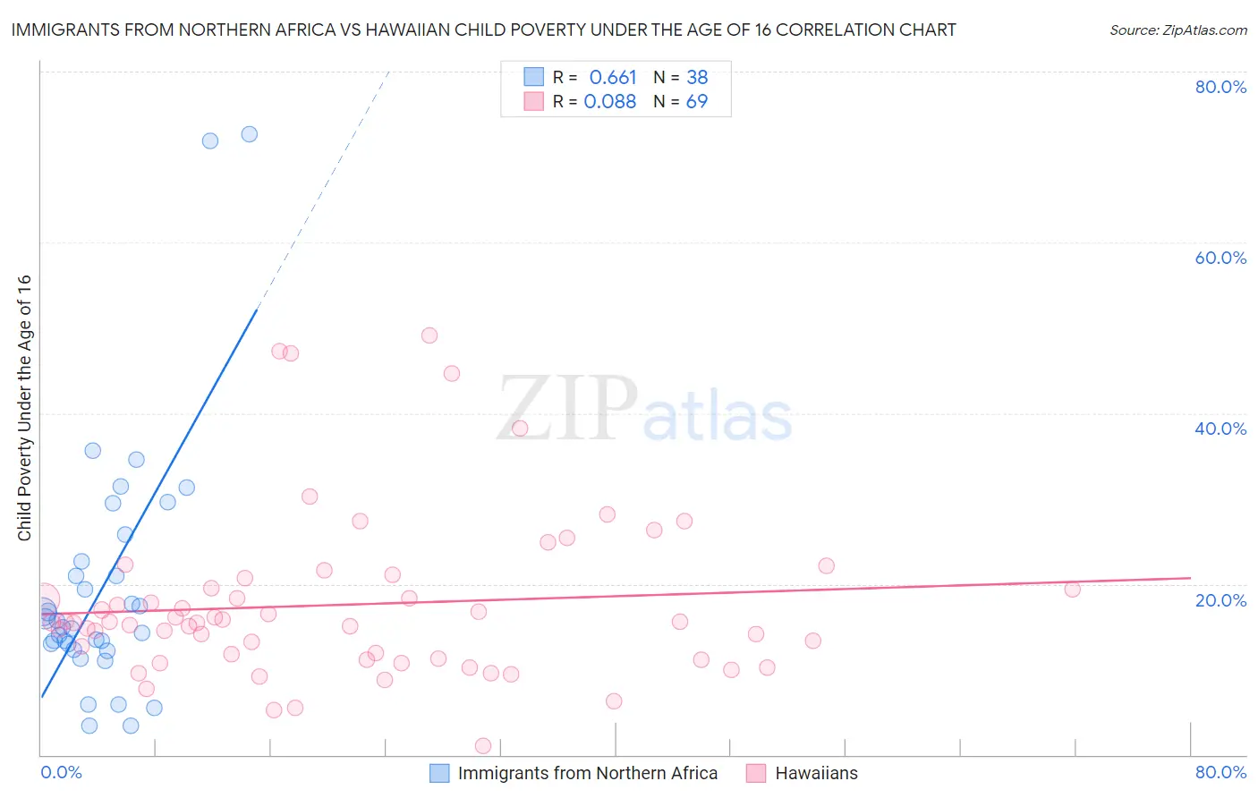 Immigrants from Northern Africa vs Hawaiian Child Poverty Under the Age of 16