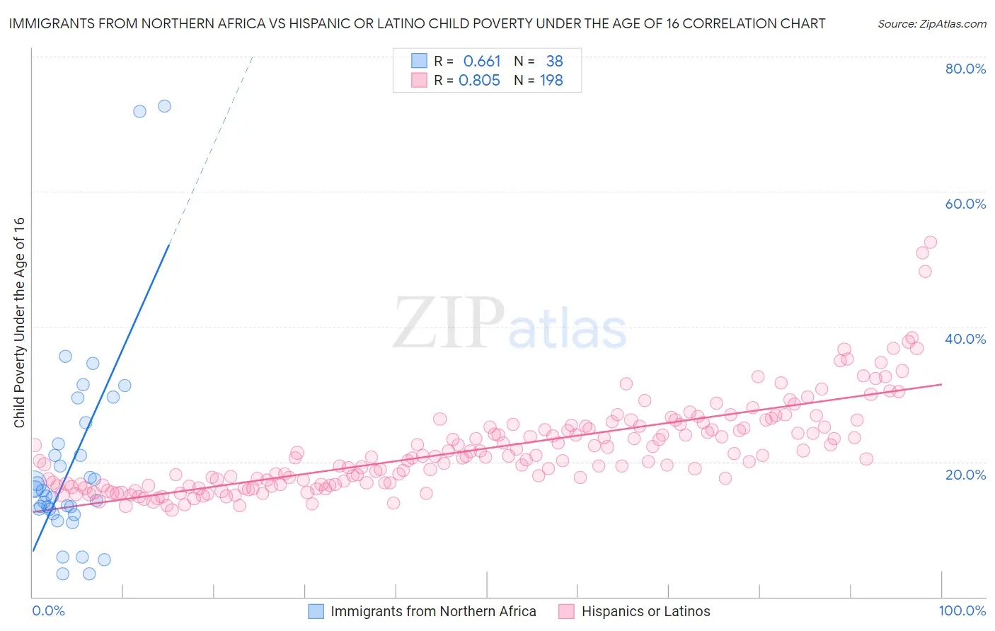 Immigrants from Northern Africa vs Hispanic or Latino Child Poverty Under the Age of 16