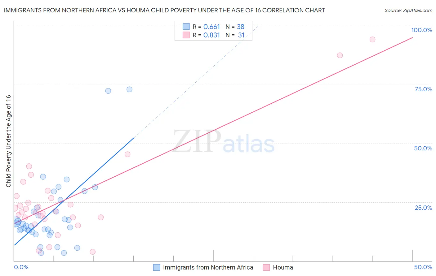 Immigrants from Northern Africa vs Houma Child Poverty Under the Age of 16
