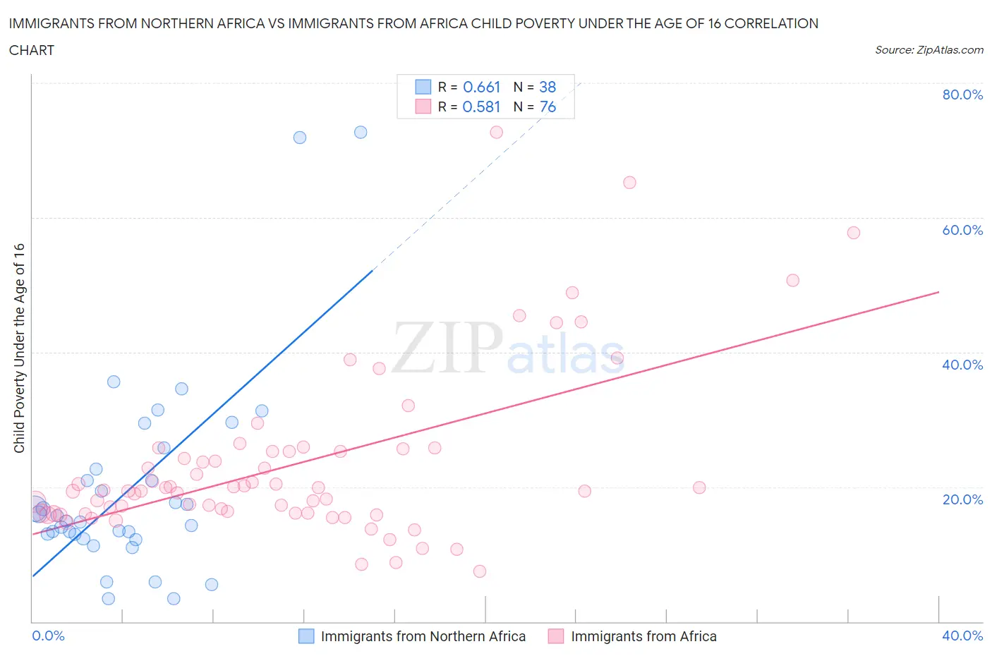 Immigrants from Northern Africa vs Immigrants from Africa Child Poverty Under the Age of 16