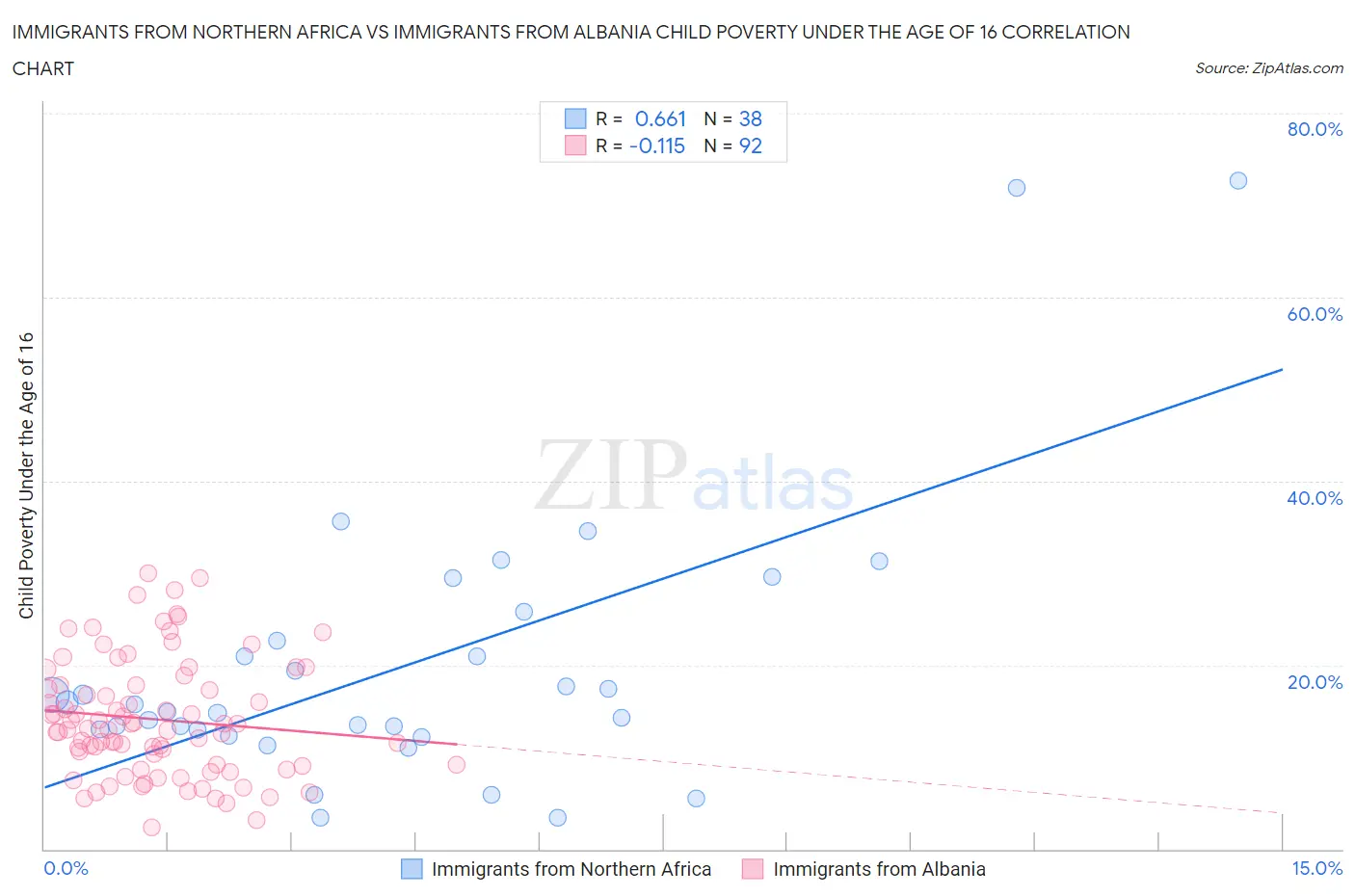 Immigrants from Northern Africa vs Immigrants from Albania Child Poverty Under the Age of 16