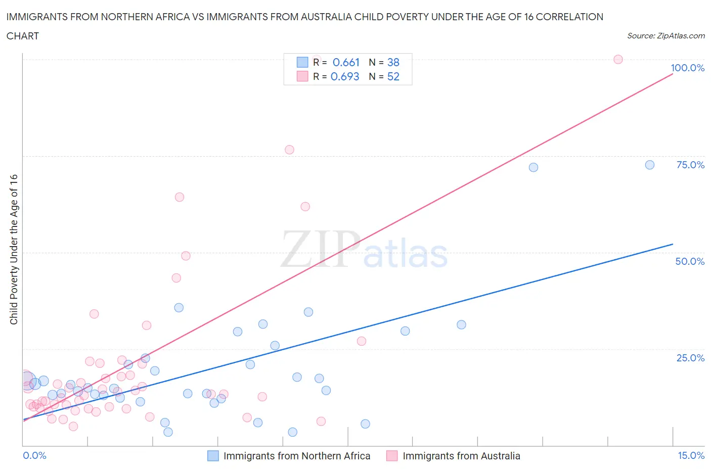 Immigrants from Northern Africa vs Immigrants from Australia Child Poverty Under the Age of 16