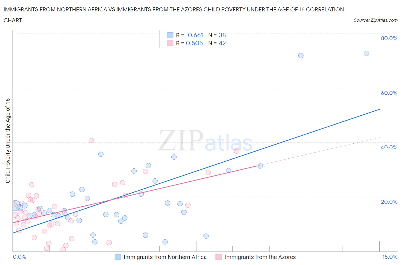 Immigrants from Northern Africa vs Immigrants from the Azores Child Poverty Under the Age of 16