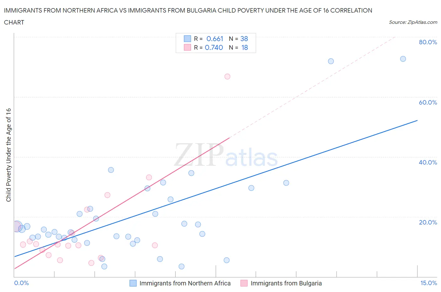 Immigrants from Northern Africa vs Immigrants from Bulgaria Child Poverty Under the Age of 16