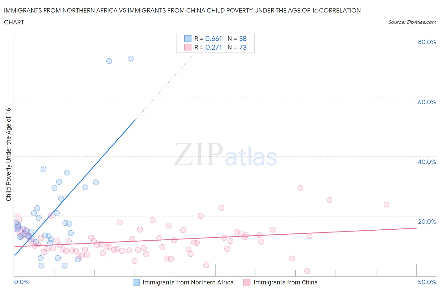 Immigrants from Northern Africa vs Immigrants from China Child Poverty Under the Age of 16