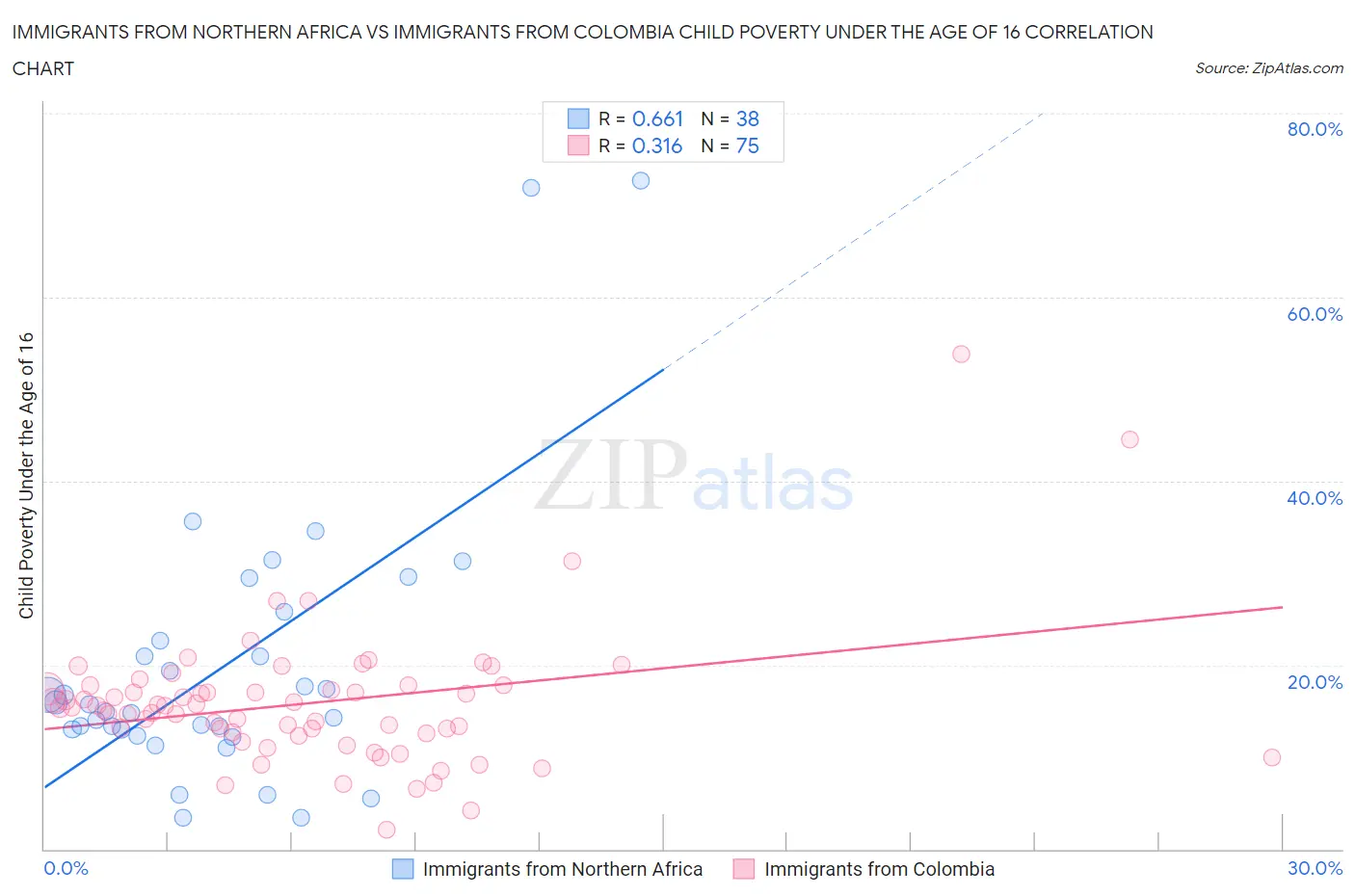 Immigrants from Northern Africa vs Immigrants from Colombia Child Poverty Under the Age of 16