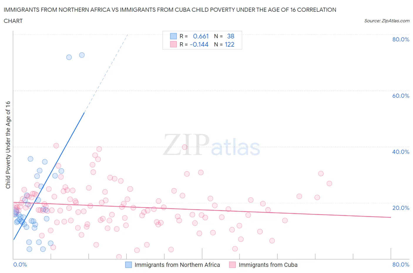 Immigrants from Northern Africa vs Immigrants from Cuba Child Poverty Under the Age of 16