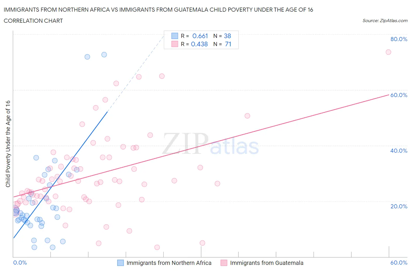 Immigrants from Northern Africa vs Immigrants from Guatemala Child Poverty Under the Age of 16