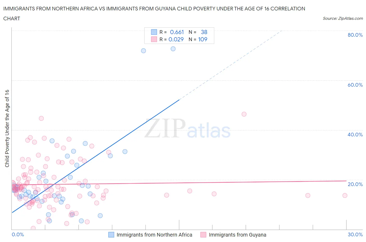 Immigrants from Northern Africa vs Immigrants from Guyana Child Poverty Under the Age of 16