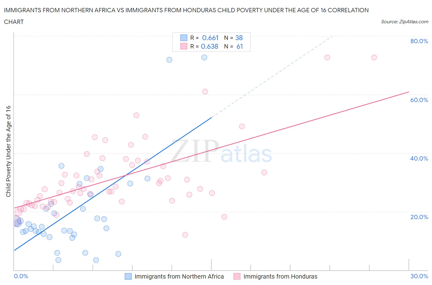 Immigrants from Northern Africa vs Immigrants from Honduras Child Poverty Under the Age of 16