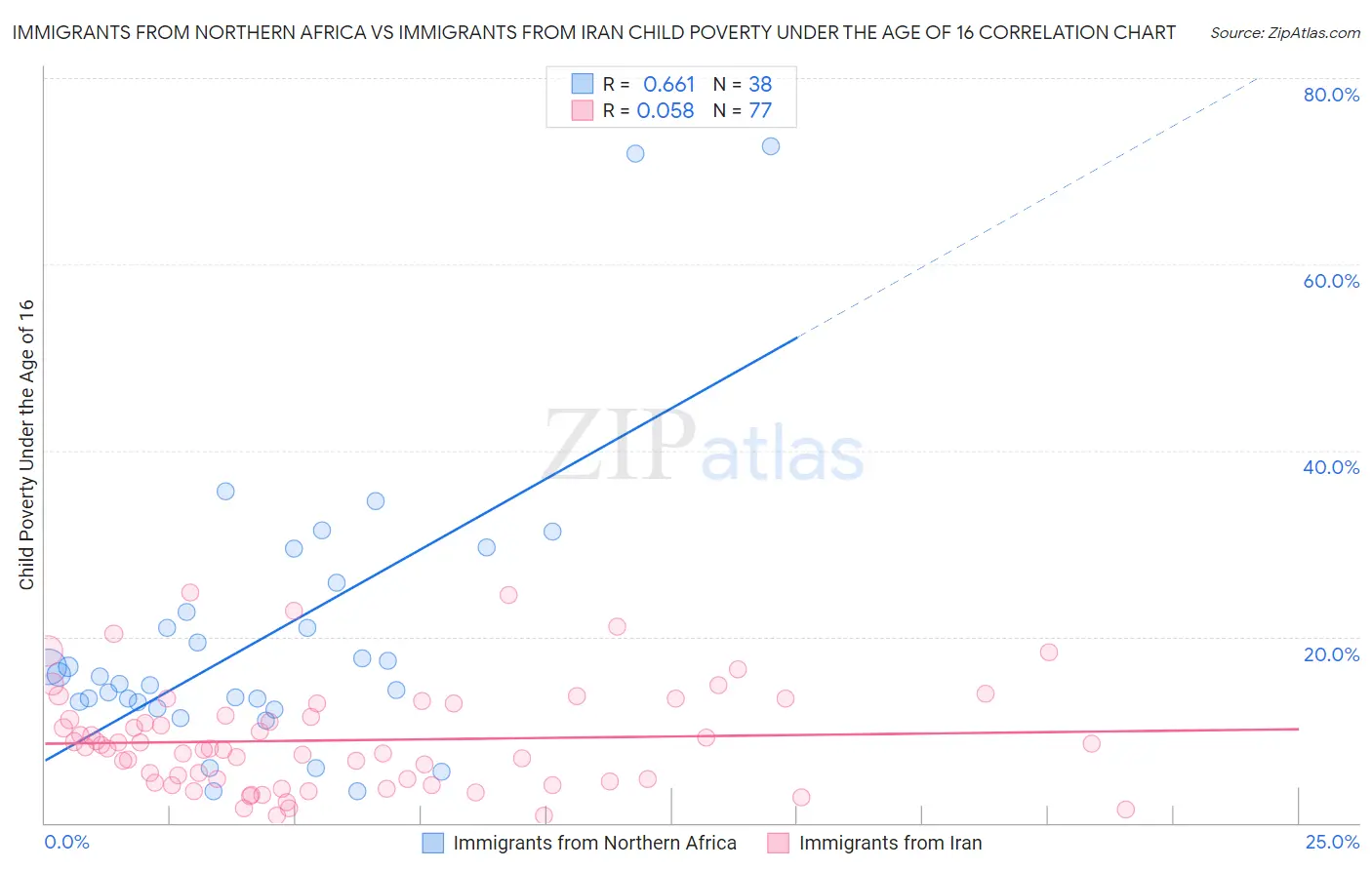 Immigrants from Northern Africa vs Immigrants from Iran Child Poverty Under the Age of 16