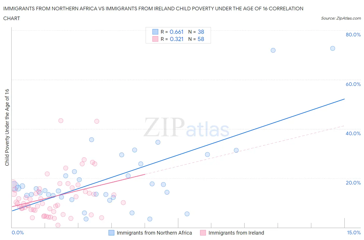 Immigrants from Northern Africa vs Immigrants from Ireland Child Poverty Under the Age of 16