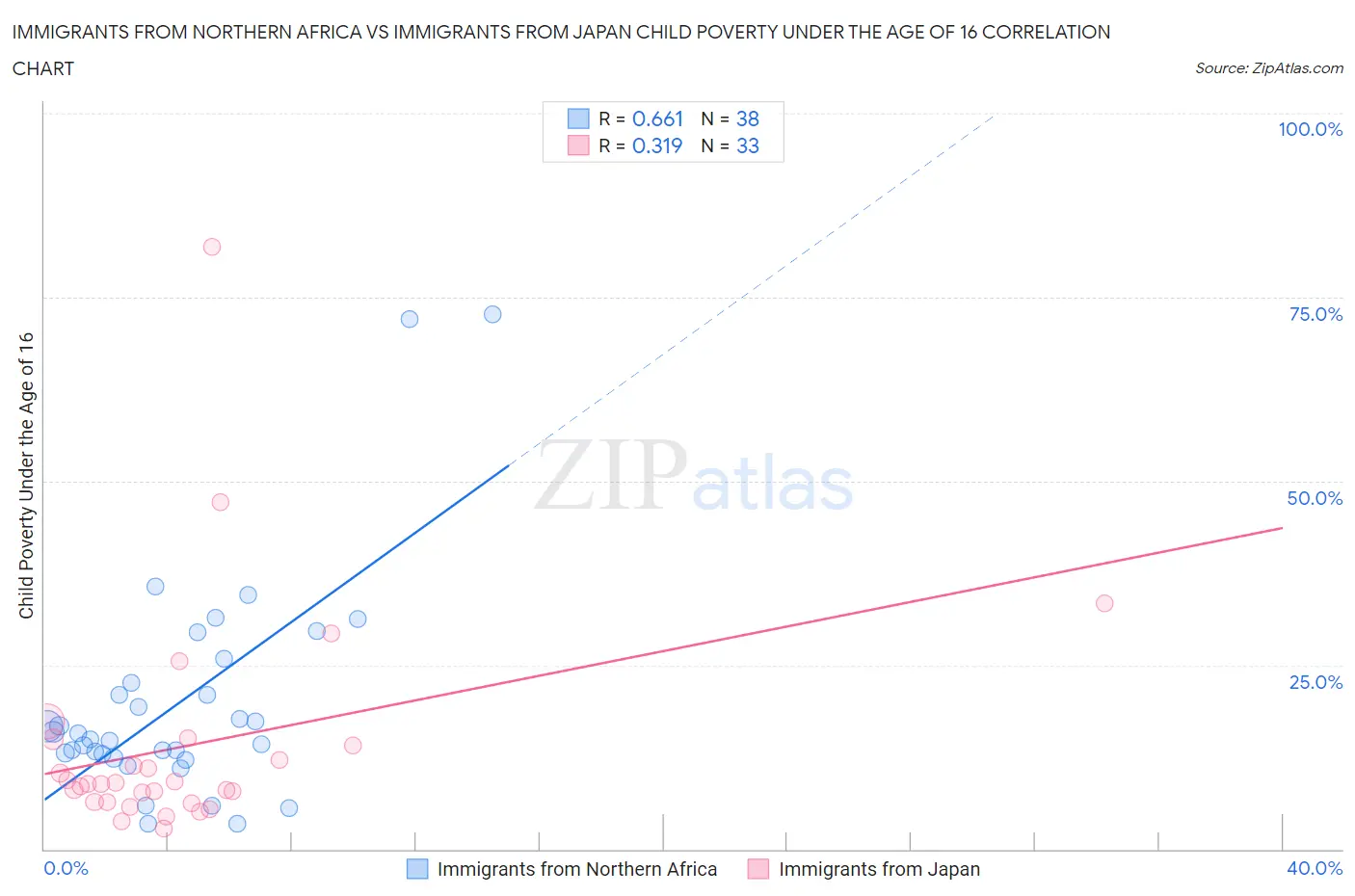 Immigrants from Northern Africa vs Immigrants from Japan Child Poverty Under the Age of 16