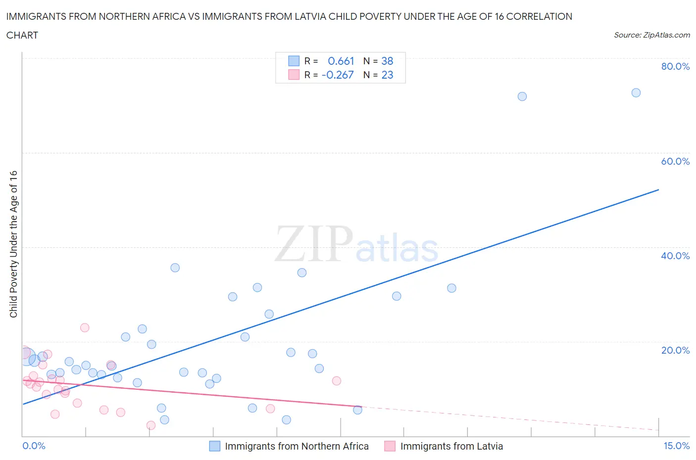 Immigrants from Northern Africa vs Immigrants from Latvia Child Poverty Under the Age of 16