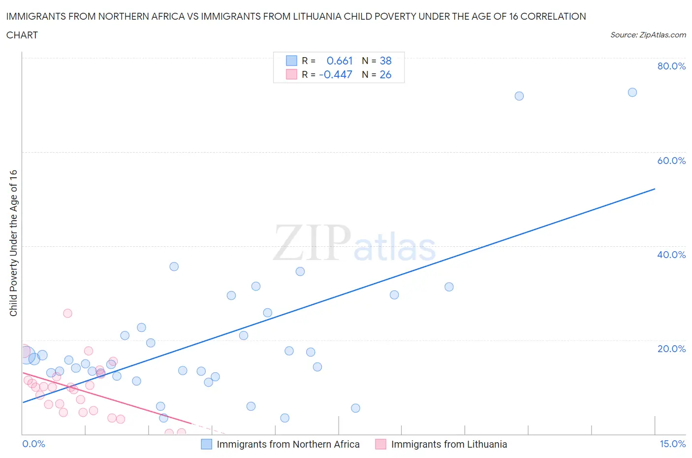 Immigrants from Northern Africa vs Immigrants from Lithuania Child Poverty Under the Age of 16