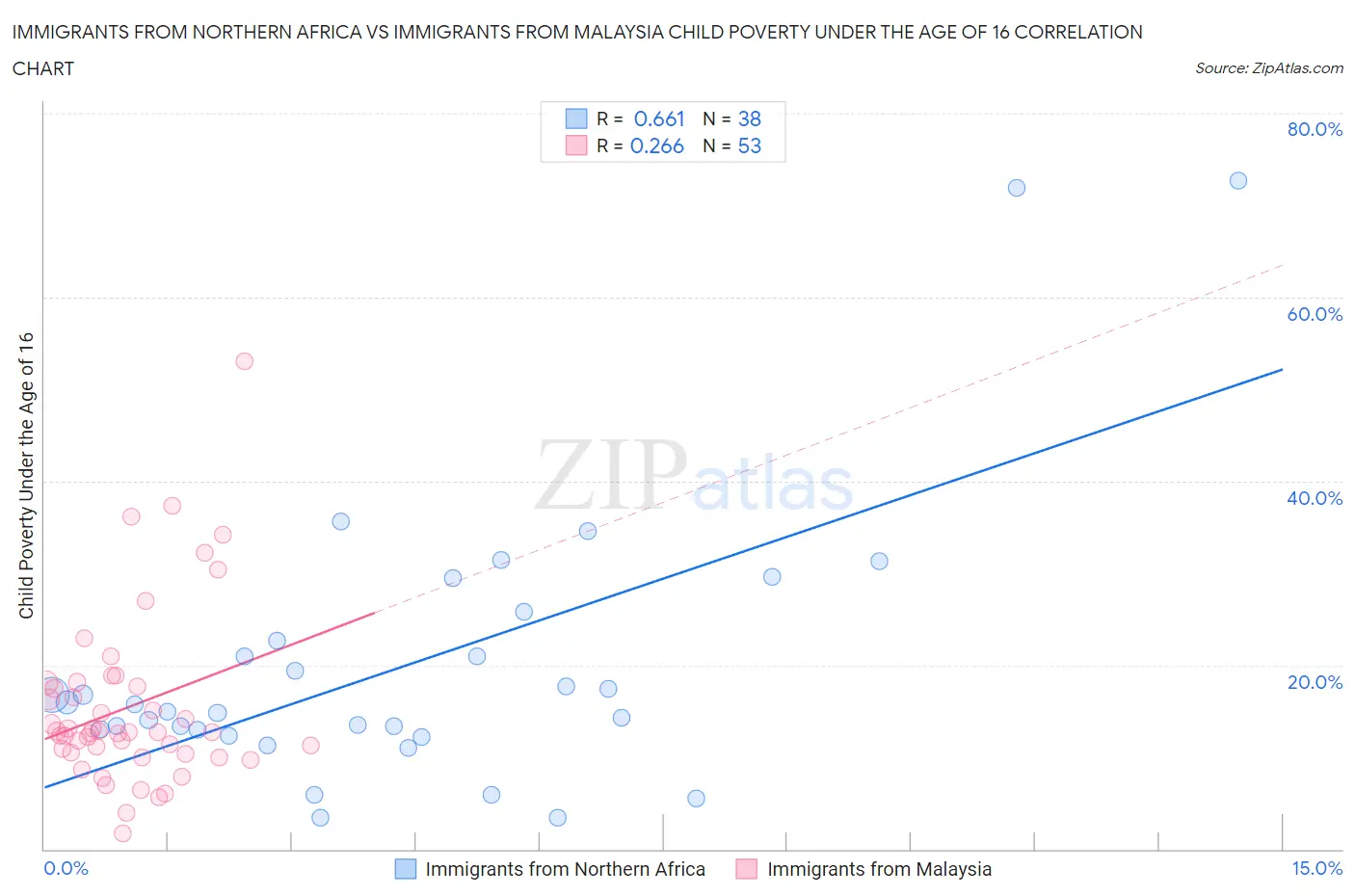 Immigrants from Northern Africa vs Immigrants from Malaysia Child Poverty Under the Age of 16