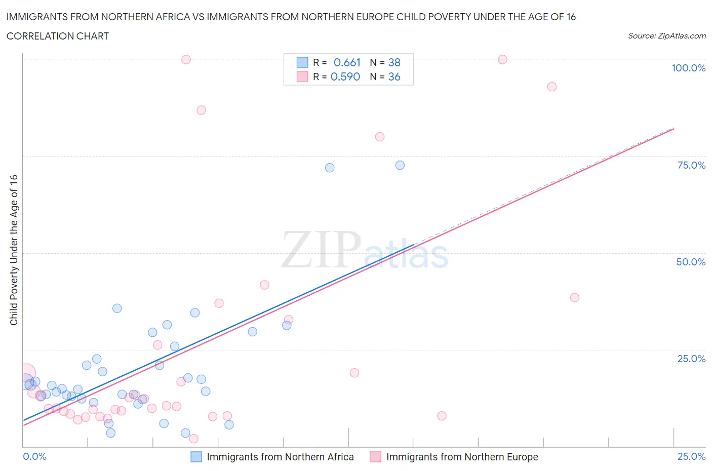 Immigrants from Northern Africa vs Immigrants from Northern Europe Child Poverty Under the Age of 16