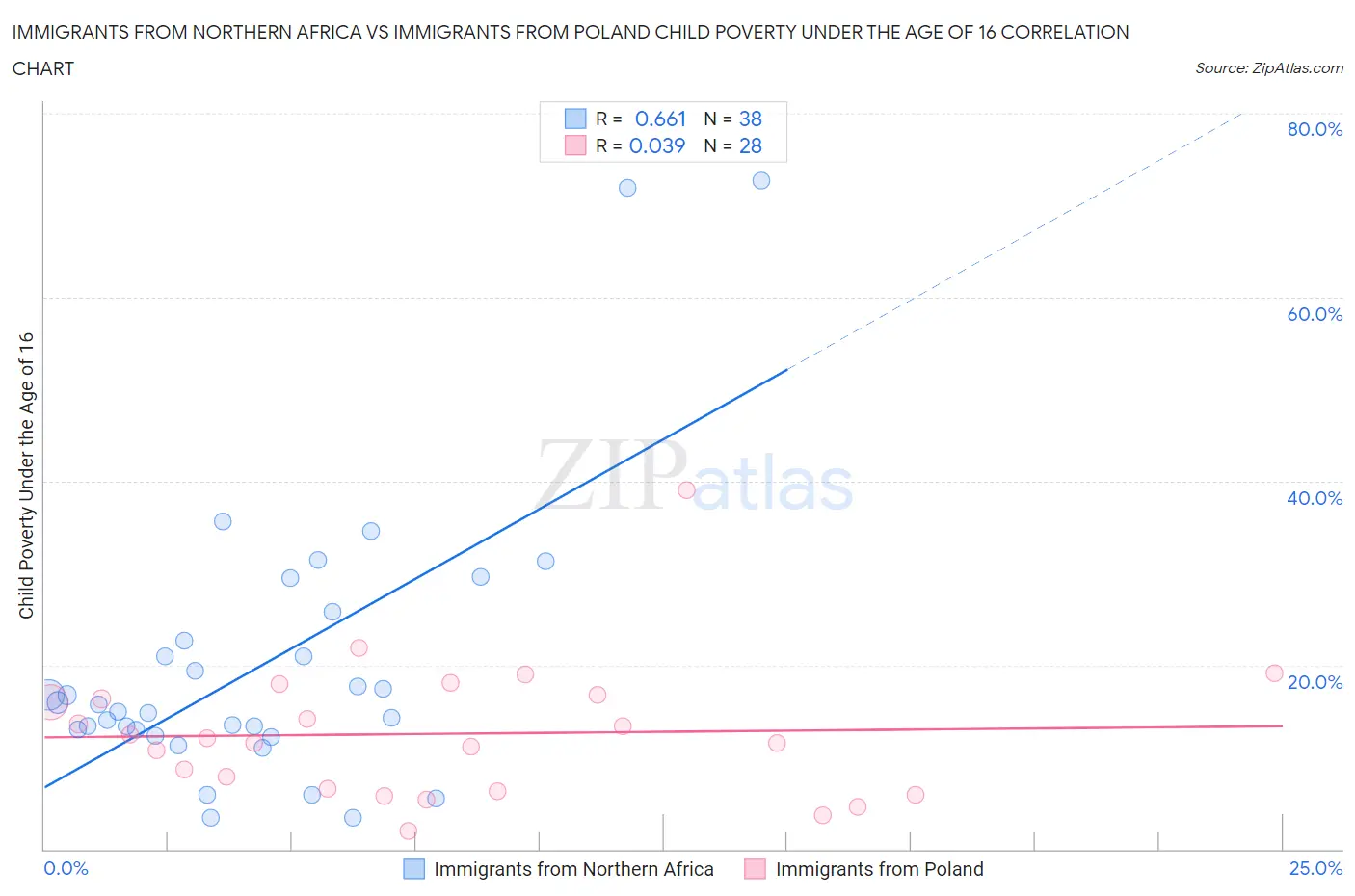 Immigrants from Northern Africa vs Immigrants from Poland Child Poverty Under the Age of 16