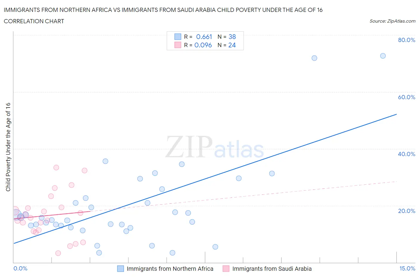 Immigrants from Northern Africa vs Immigrants from Saudi Arabia Child Poverty Under the Age of 16