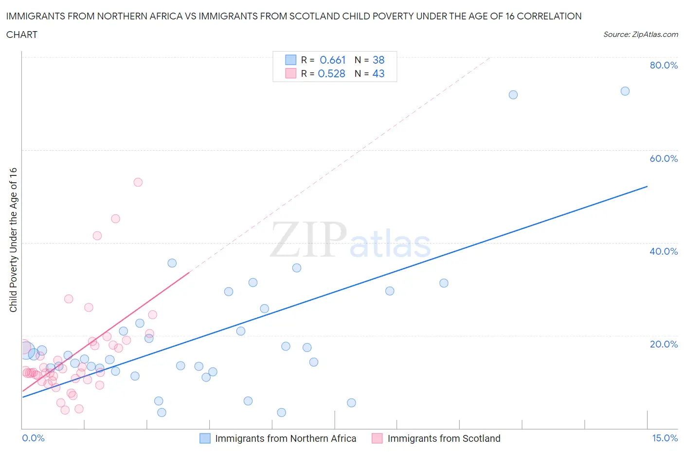 Immigrants from Northern Africa vs Immigrants from Scotland Child Poverty Under the Age of 16