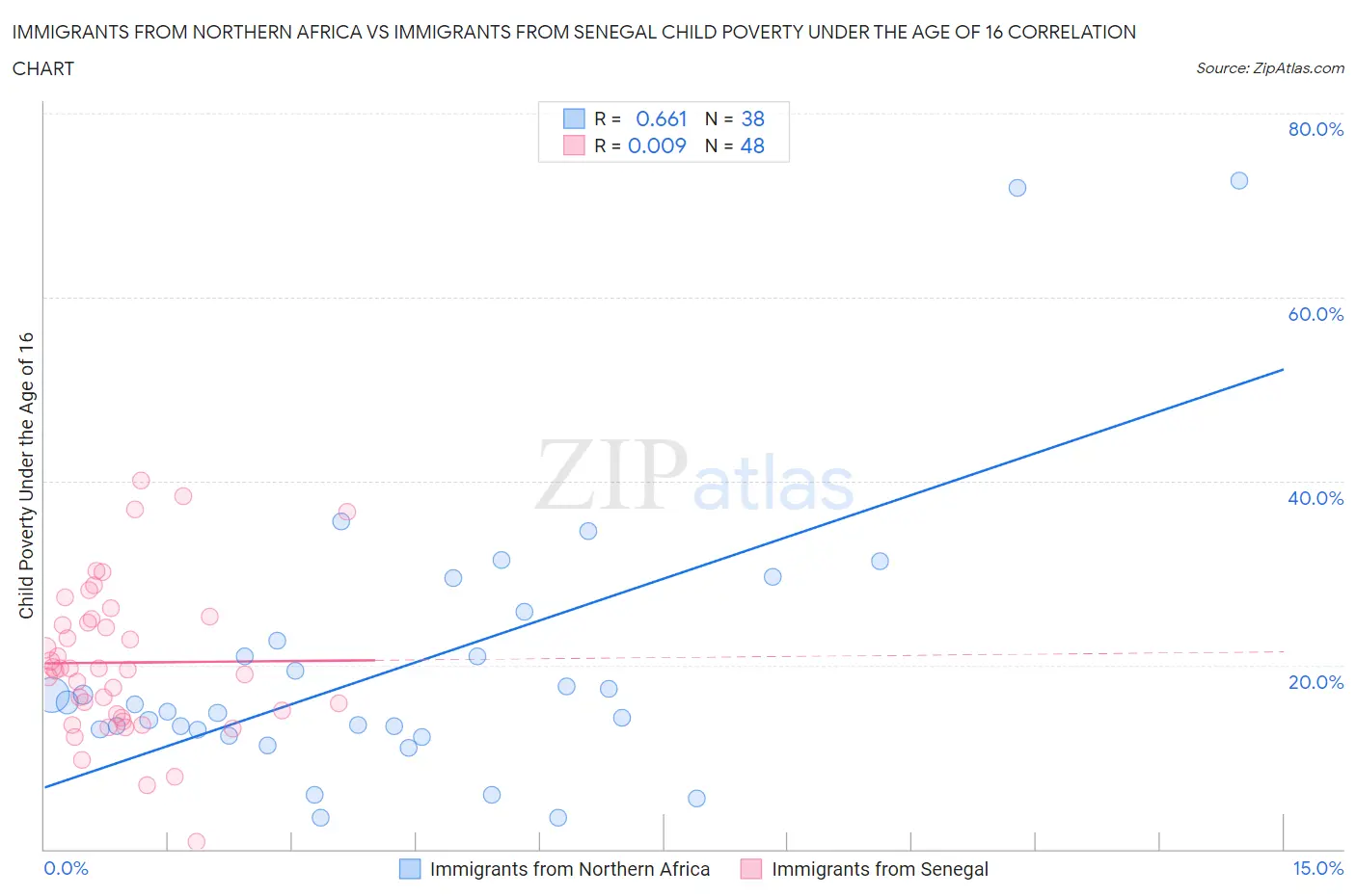 Immigrants from Northern Africa vs Immigrants from Senegal Child Poverty Under the Age of 16