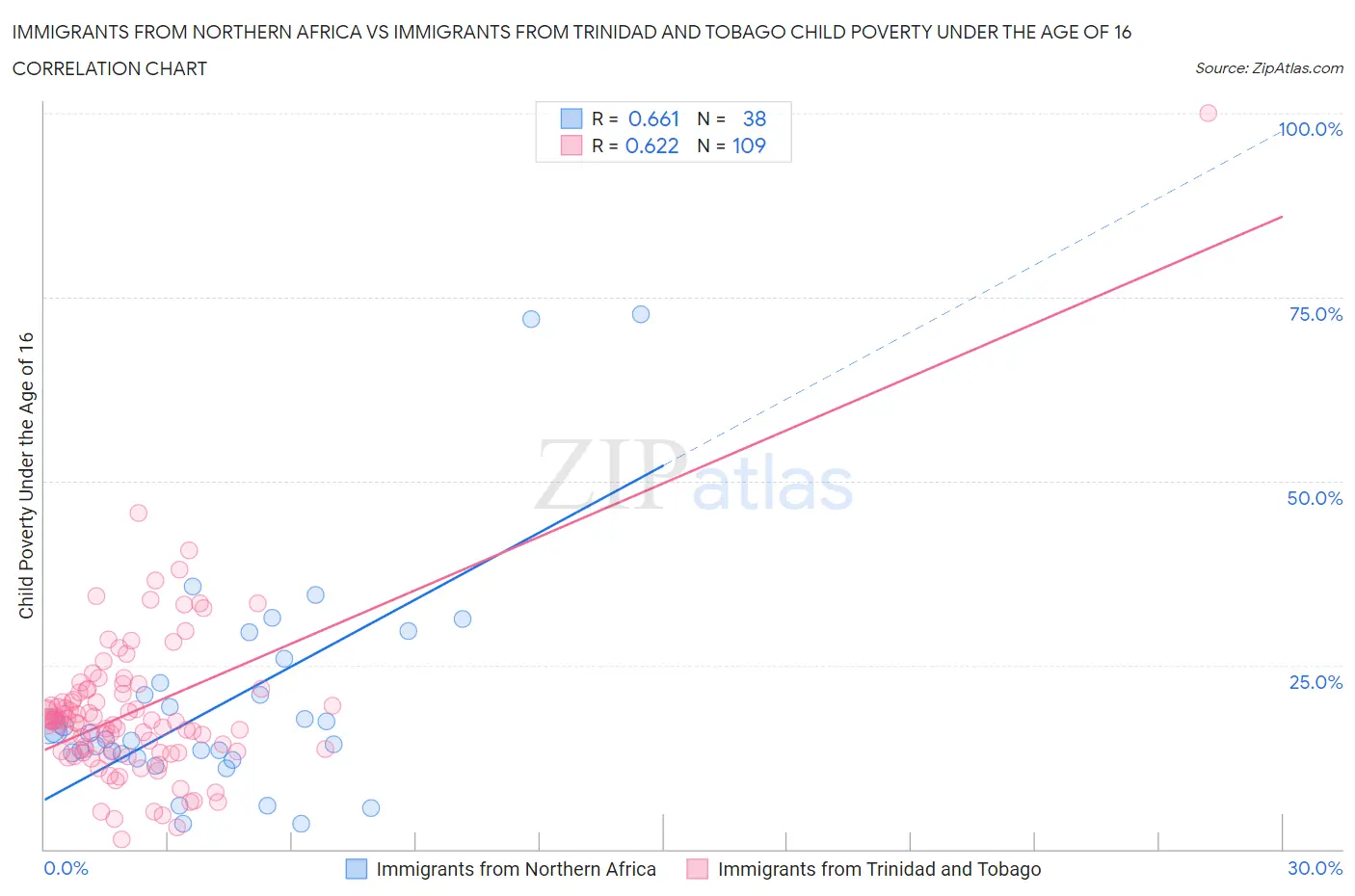 Immigrants from Northern Africa vs Immigrants from Trinidad and Tobago Child Poverty Under the Age of 16