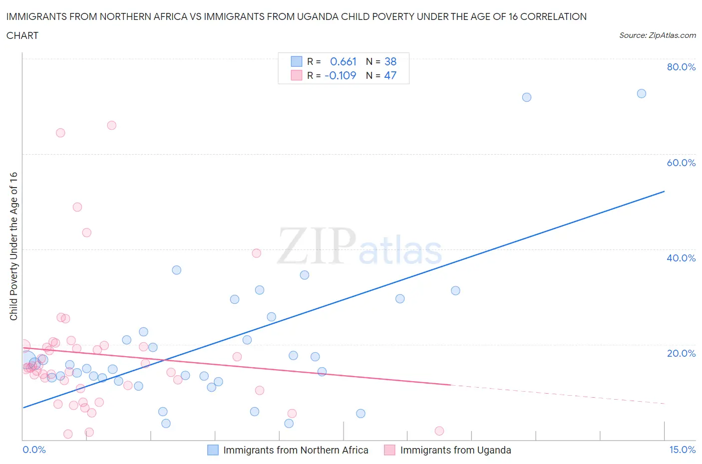 Immigrants from Northern Africa vs Immigrants from Uganda Child Poverty Under the Age of 16