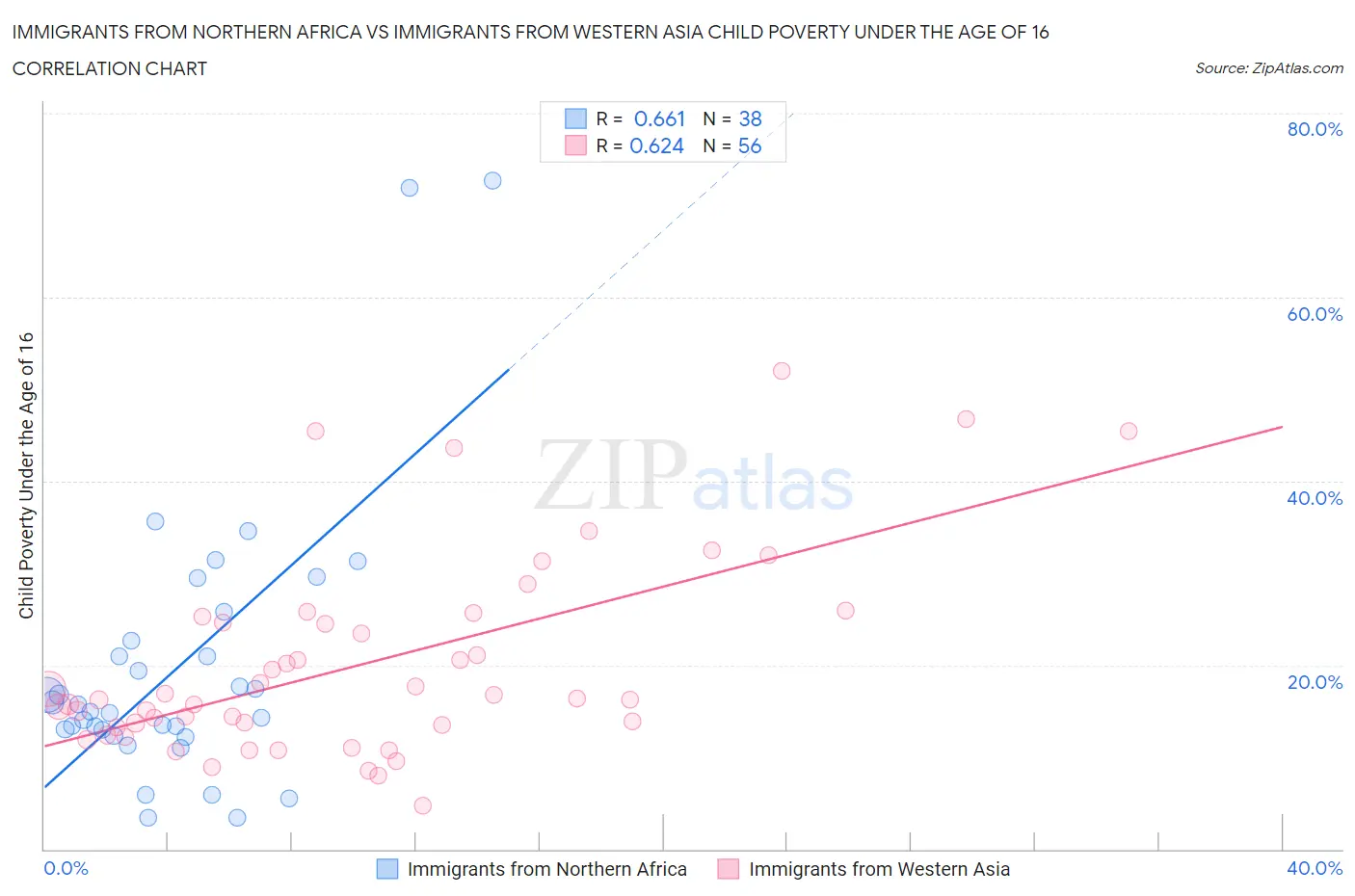 Immigrants from Northern Africa vs Immigrants from Western Asia Child Poverty Under the Age of 16