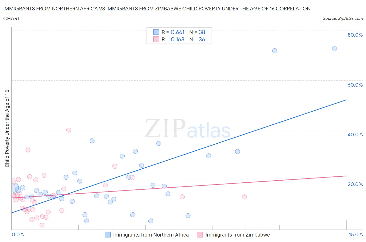 Immigrants from Northern Africa vs Immigrants from Zimbabwe Child Poverty Under the Age of 16