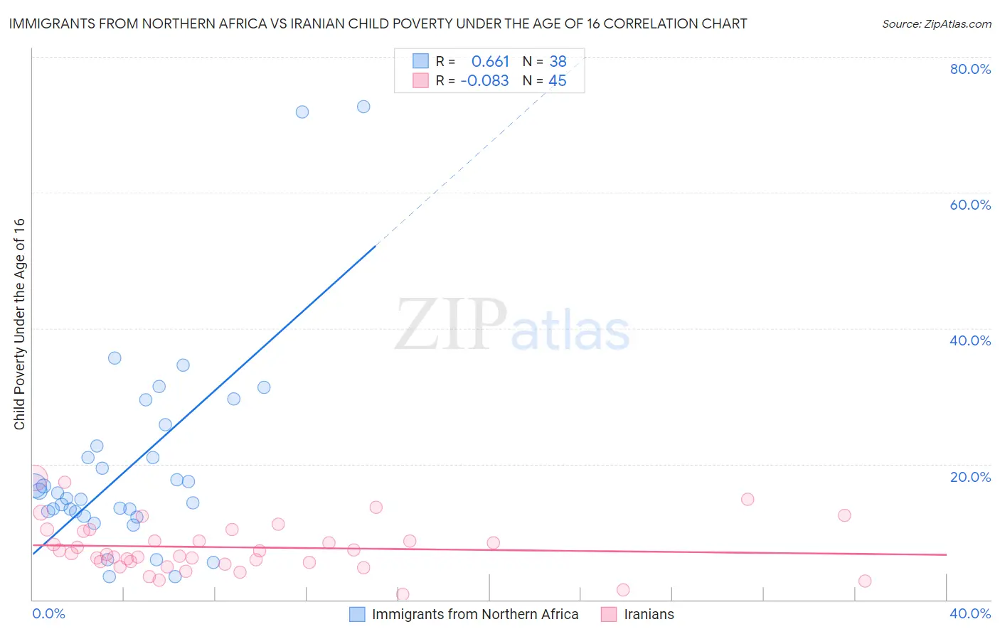 Immigrants from Northern Africa vs Iranian Child Poverty Under the Age of 16