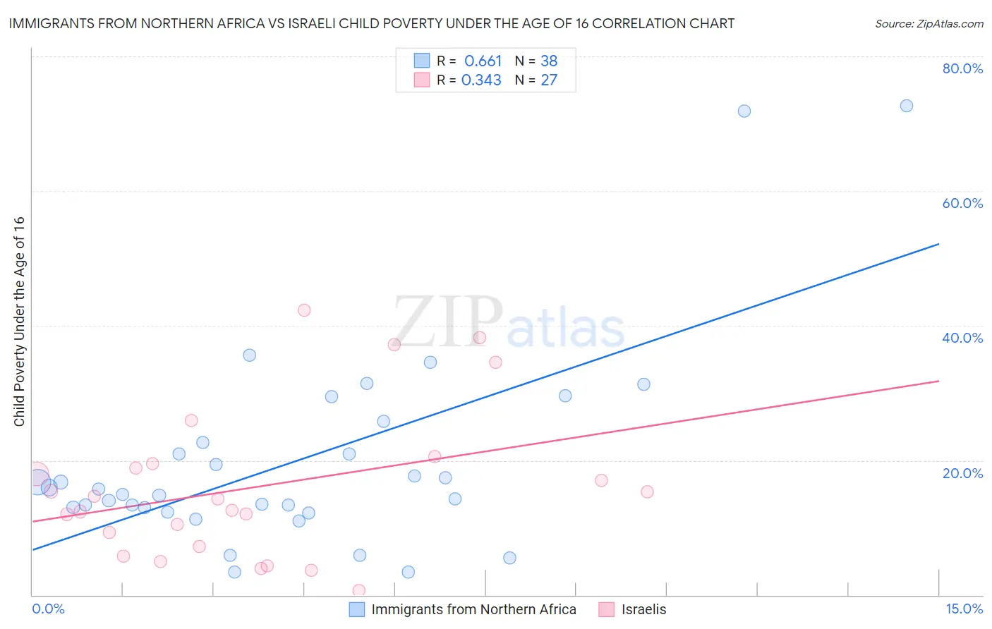 Immigrants from Northern Africa vs Israeli Child Poverty Under the Age of 16