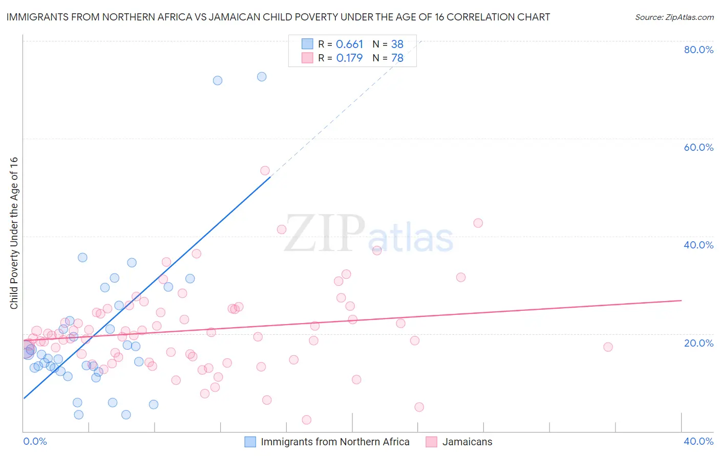 Immigrants from Northern Africa vs Jamaican Child Poverty Under the Age of 16