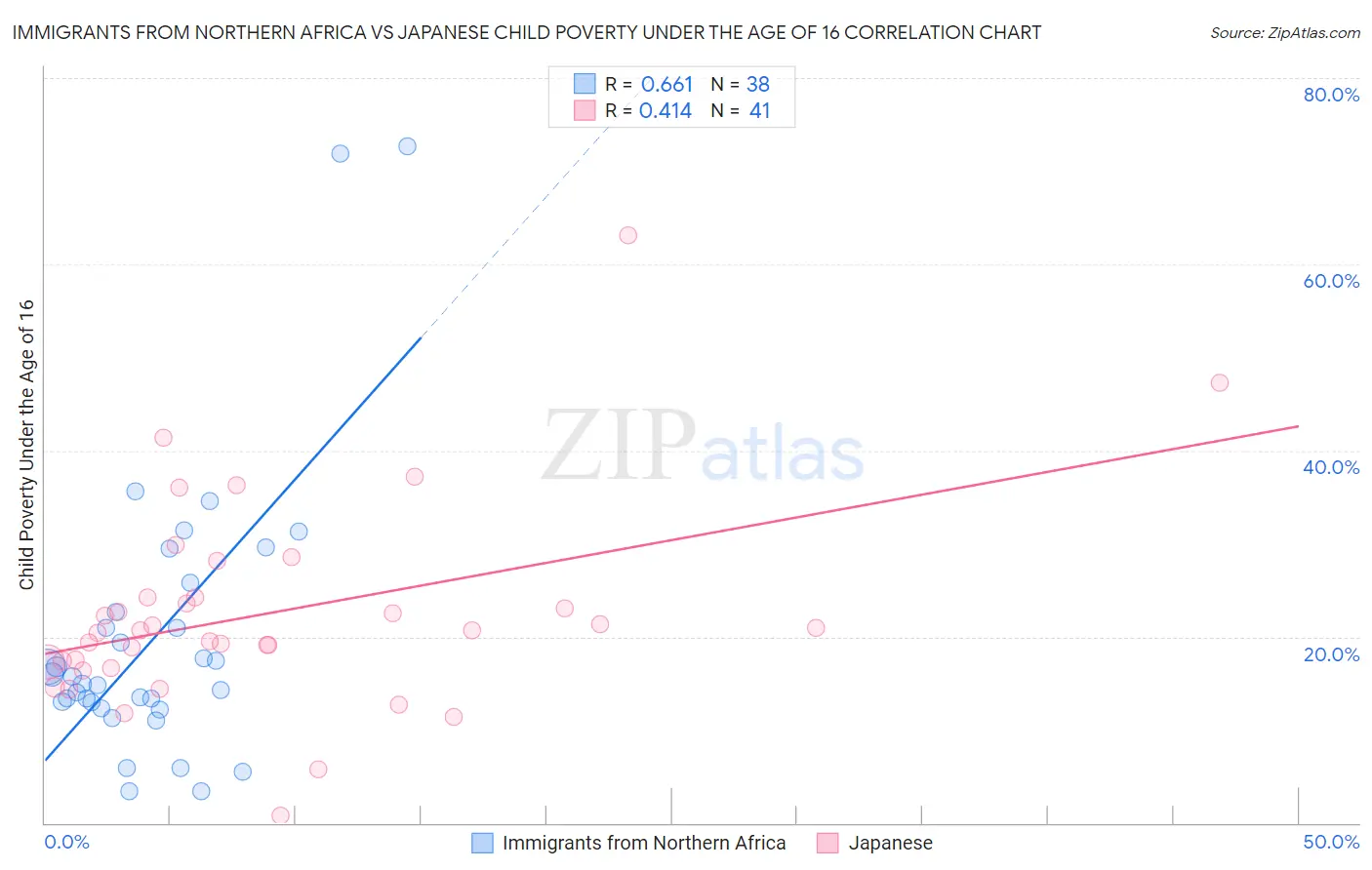 Immigrants from Northern Africa vs Japanese Child Poverty Under the Age of 16