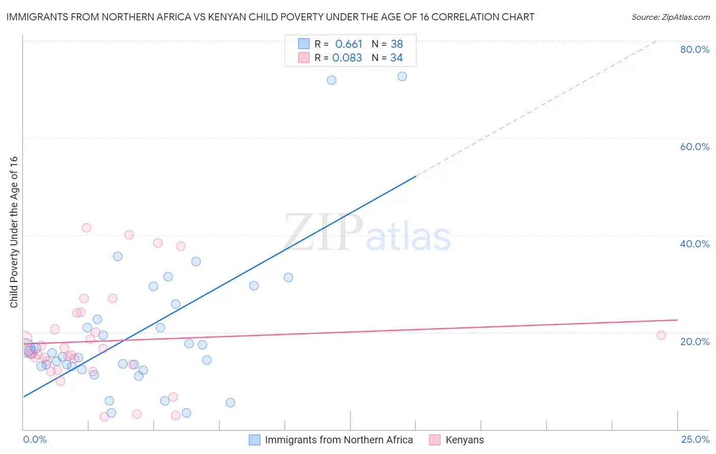 Immigrants from Northern Africa vs Kenyan Child Poverty Under the Age of 16